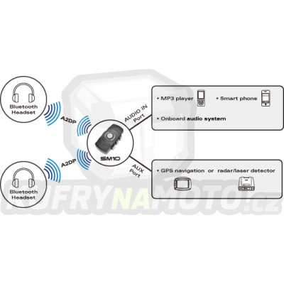 SENA SM10-01 vysílač SM10 DUAL STREAM BLUETOOTH STEREO - akce